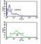 Trafficking Protein Particle Complex 6A antibody, PA5-25211, Invitrogen Antibodies, Flow Cytometry image 