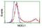 NudE Neurodevelopment Protein 1 Like 1 antibody, NBP2-01086, Novus Biologicals, Flow Cytometry image 