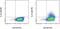 IL-27 p28 antibody, 12-7285-80, Invitrogen Antibodies, Flow Cytometry image 