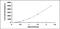 BCAR3 Adaptor Protein, NSP Family Member antibody, MBS2025100, MyBioSource, Enzyme Linked Immunosorbent Assay image 