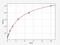 Zinc And Ring Finger 2 antibody, EH13868, FineTest, Enzyme Linked Immunosorbent Assay image 