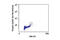 Cell Division Cycle 25C antibody, 9529S, Cell Signaling Technology, Flow Cytometry image 