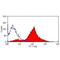 CD11C antibody, MA5-16877, Invitrogen Antibodies, Flow Cytometry image 
