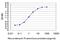 PWP1 Homolog, Endonuclein antibody, MA5-21268, Invitrogen Antibodies, Enzyme Linked Immunosorbent Assay image 