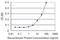 Caseinolytic Mitochondrial Matrix Peptidase Proteolytic Subunit antibody, H00008192-M01, Novus Biologicals, Enzyme Linked Immunosorbent Assay image 