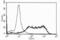 CD267 antibody, ALX-804-800-C100, Enzo Life Sciences, Flow Cytometry image 