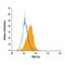 Platelet Derived Growth Factor Receptor Alpha antibody, FAB1264P, R&D Systems, Flow Cytometry image 