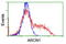 Archain 1 antibody, LS-C173757, Lifespan Biosciences, Flow Cytometry image 