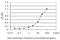 Plasminogen Like B2 antibody, LS-C133389, Lifespan Biosciences, Enzyme Linked Immunosorbent Assay image 