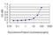 Major Histocompatibility Complex, Class II, DM Alpha antibody, LS-C133242, Lifespan Biosciences, Enzyme Linked Immunosorbent Assay image 