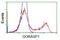 Golgi Reassembly Stacking Protein 1 antibody, GTX84423, GeneTex, Flow Cytometry image 