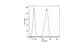 Membrane Metalloendopeptidase antibody, GTX20659, GeneTex, Flow Cytometry image 