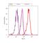 Fragile Histidine Triad Diadenosine Triphosphatase antibody, 71-9000, Invitrogen Antibodies, Flow Cytometry image 