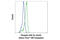 Glycogen Synthase Kinase 3 Beta antibody, 14026S, Cell Signaling Technology, Flow Cytometry image 