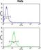 Centromere Protein H antibody, GTX80491, GeneTex, Flow Cytometry image 