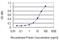 NHL Repeat Containing E3 Ubiquitin Protein Ligase 1 antibody, H00378884-M01, Novus Biologicals, Enzyme Linked Immunosorbent Assay image 