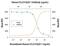 C-C motif chemokine 23 antibody, PA5-46958, Invitrogen Antibodies, Neutralising image 