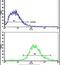 MER Proto-Oncogene, Tyrosine Kinase antibody, PA5-15028, Invitrogen Antibodies, Flow Cytometry image 