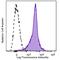 CD49D antibody, 103626, BioLegend, Flow Cytometry image 