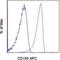 PVR Cell Adhesion Molecule antibody, 17-1551-82, Invitrogen Antibodies, Flow Cytometry image 