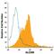 Activated Leukocyte Cell Adhesion Molecule antibody, PA5-46875, Invitrogen Antibodies, Flow Cytometry image 