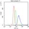 TNF Superfamily Member 8 antibody, RP1103, Boster Biological Technology, Flow Cytometry image 