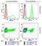 Clathrin Heavy Chain antibody, ab2731, Abcam, Flow Cytometry image 