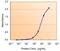 Glucose-6-Phosphate Dehydrogenase antibody, NB100-60954, Novus Biologicals, Enzyme Linked Immunosorbent Assay image 