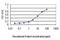 DNA Polymerase Kappa antibody, H00051426-M01, Novus Biologicals, Enzyme Linked Immunosorbent Assay image 