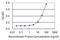 IQ Motif Containing H antibody, MA5-22514, Invitrogen Antibodies, Enzyme Linked Immunosorbent Assay image 
