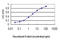 G Protein Subunit Gamma 4 antibody, LS-C197320, Lifespan Biosciences, Enzyme Linked Immunosorbent Assay image 