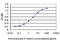 Fibroblast Growth Factor Receptor 1 antibody, LS-C197216, Lifespan Biosciences, Enzyme Linked Immunosorbent Assay image 