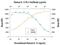 Interleukin 13 Receptor Subunit Alpha 1 antibody, PA5-47149, Invitrogen Antibodies, Neutralising image 