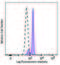 STAT1 Phospho (Ser727) antibody, 686412, BioLegend, Flow Cytometry image 