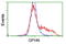 Gephyrin antibody, LS-C172553, Lifespan Biosciences, Flow Cytometry image 