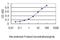 Tripartite Motif Containing 13 antibody, H00010206-M01, Novus Biologicals, Enzyme Linked Immunosorbent Assay image 