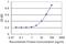 Hyaluronan And Proteoglycan Link Protein 4 antibody, H00404037-M02, Novus Biologicals, Enzyme Linked Immunosorbent Assay image 