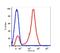 CD5 Molecule antibody, FC00480-PE, Boster Biological Technology, Flow Cytometry image 