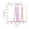 Estrogen Receptor 2 antibody, 51-7700, Invitrogen Antibodies, Flow Cytometry image 