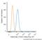 Calreticulin antibody, NBP1-47518AF647, Novus Biologicals, Flow Cytometry image 