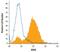 MYC-induced nuclear antigen antibody, MAB7476, R&D Systems, Flow Cytometry image 