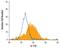 Interleukin 17D antibody, MA5-24033, Invitrogen Antibodies, Flow Cytometry image 