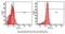 Superoxide Dismutase 2 antibody, LS-B3694, Lifespan Biosciences, Flow Cytometry image 