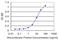 LDL Receptor Related Protein 8 antibody, LS-C139192, Lifespan Biosciences, Enzyme Linked Immunosorbent Assay image 