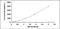 Farnesyl Diphosphate Synthase antibody, MBS2024910, MyBioSource, Enzyme Linked Immunosorbent Assay image 