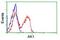 Adenylate Kinase 1 antibody, GTX84936, GeneTex, Flow Cytometry image 