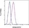 Thy-1 Cell Surface Antigen antibody, 11-0909-42, Invitrogen Antibodies, Flow Cytometry image 