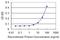 Ephrin A3 antibody, H00001944-M02, Novus Biologicals, Enzyme Linked Immunosorbent Assay image 