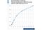 Aprotinin antibody, ABS 037-21-02, Invitrogen Antibodies, Enzyme Linked Immunosorbent Assay image 