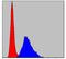 Kinesin Family Member 22 antibody, GTX60508, GeneTex, Flow Cytometry image 